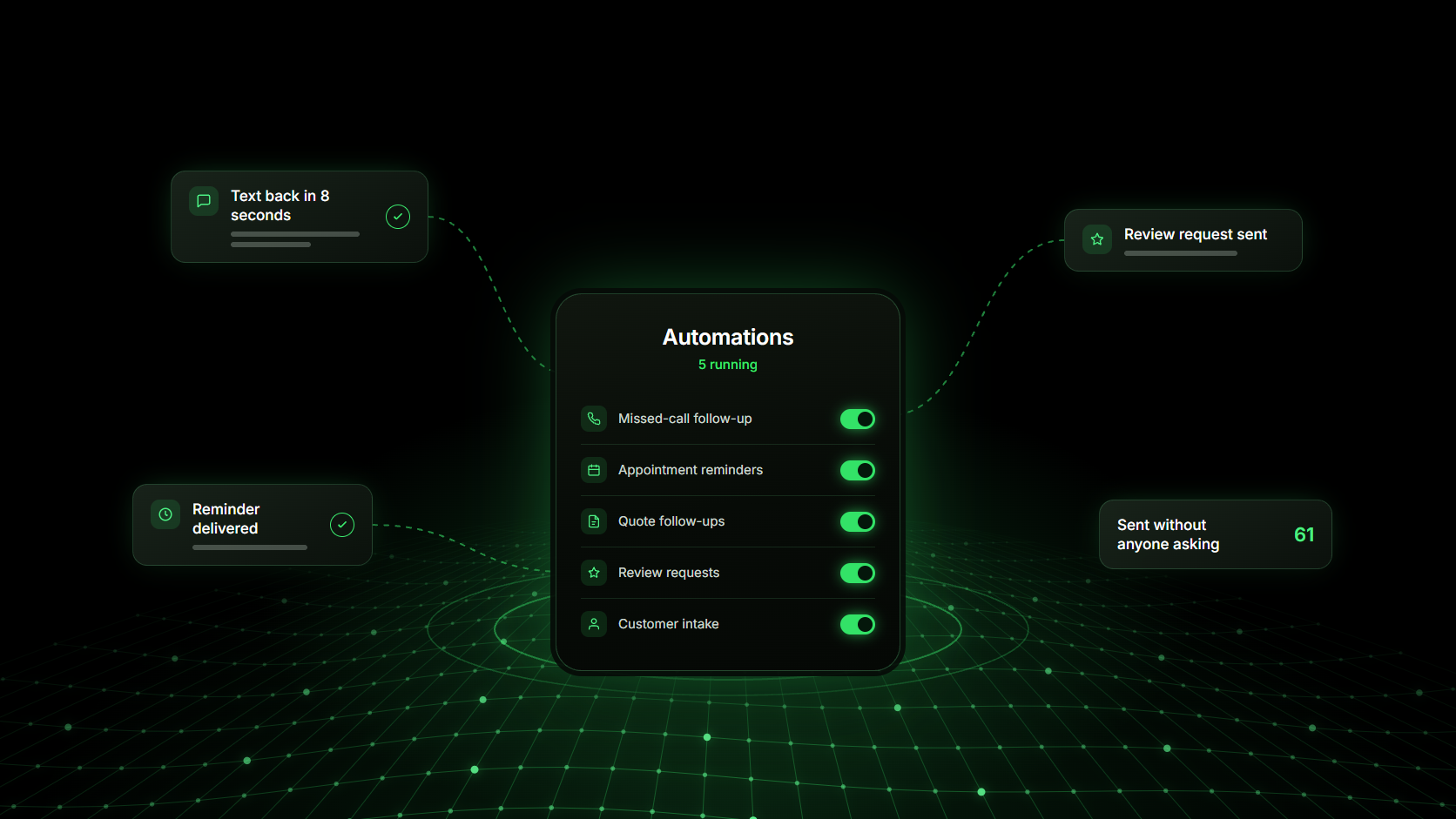 An Exydio automations panel with five automations switched on — missed-call follow-up, appointment reminders, quote follow-ups, review requests and customer intake — surrounded by cards showing each one firing