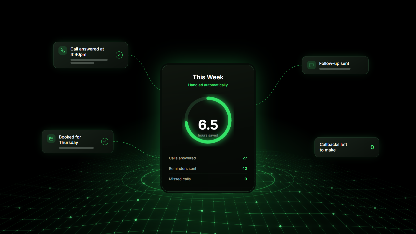 An Exydio weekly summary panel showing 6.5 hours saved, 27 calls answered and no missed calls, surrounded by cards for a call answered at 4:40pm, a booking made and a follow-up sent